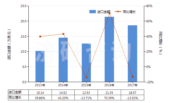 2013-2017年中國(guó)航空器用橡膠內(nèi)胎(HS40139010)進(jìn)口總額及增速統(tǒng)計(jì)